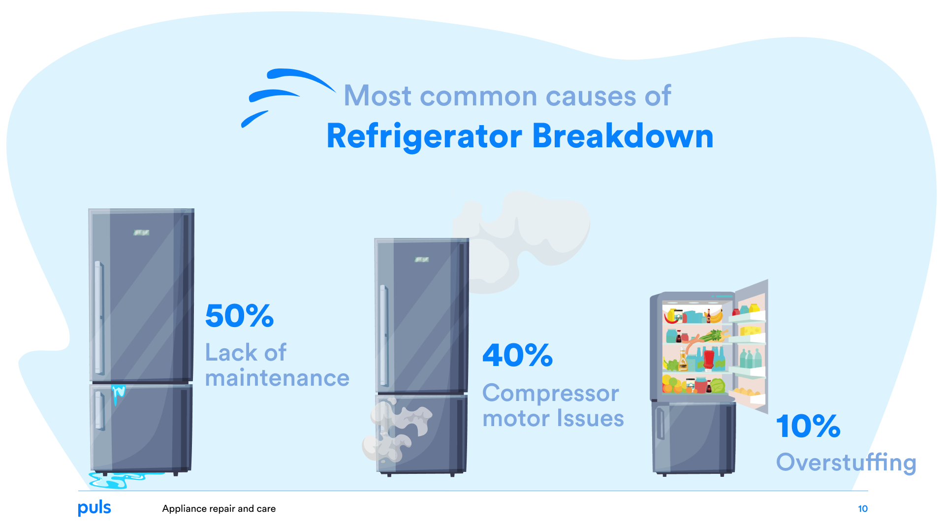 Appliance Repair Report